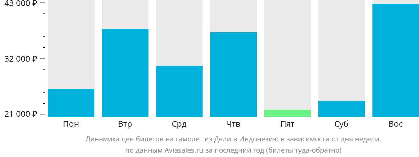 Динамика цен билетов на самолёт из Дели в Индонезию в зависимости от дня недели
