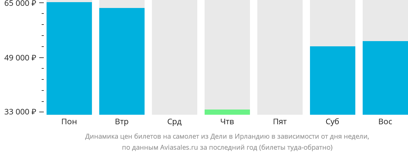 Динамика цен билетов на самолёт из Дели в Ирландию в зависимости от дня недели