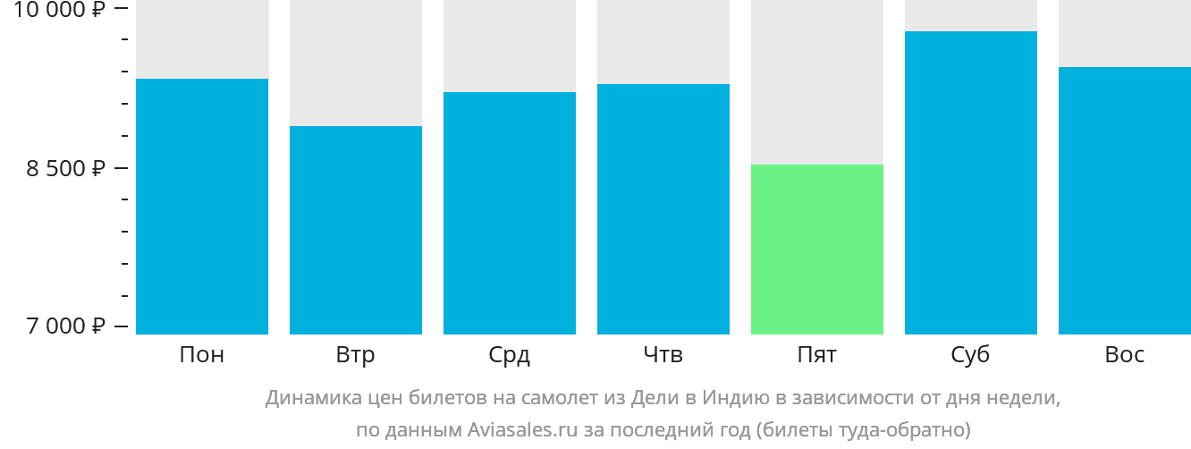 Динамика цен билетов на самолёт из Дели в Индию в зависимости от дня недели