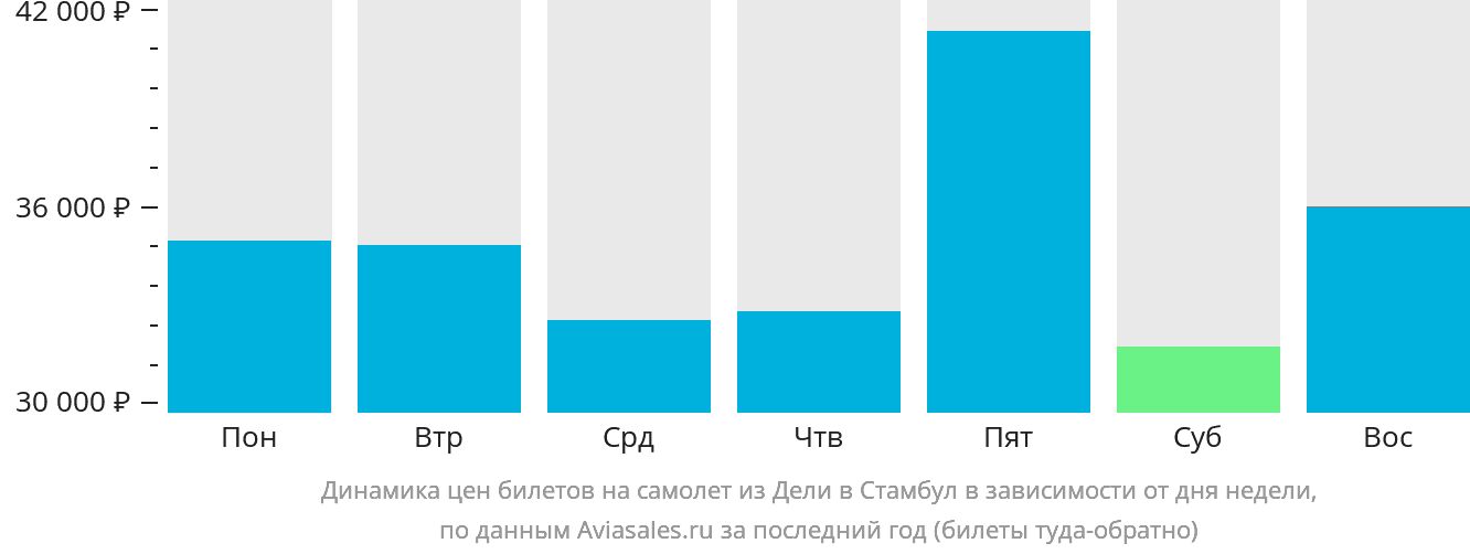 Динамика цен билетов на самолёт из Дели в Стамбул в зависимости от дня недели