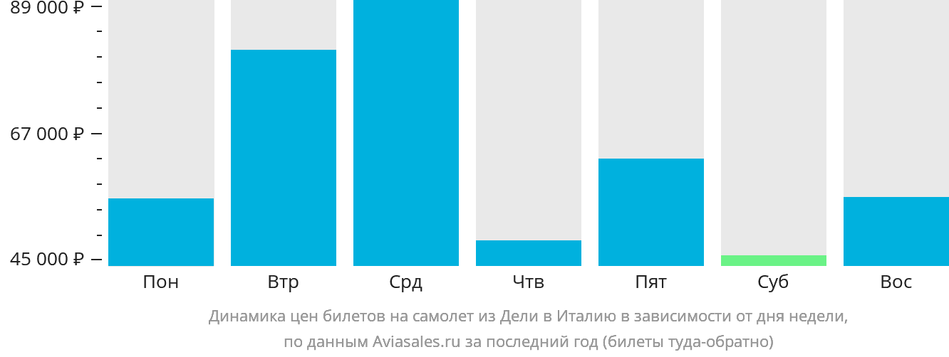Динамика цен билетов на самолёт из Дели в Италию в зависимости от дня недели