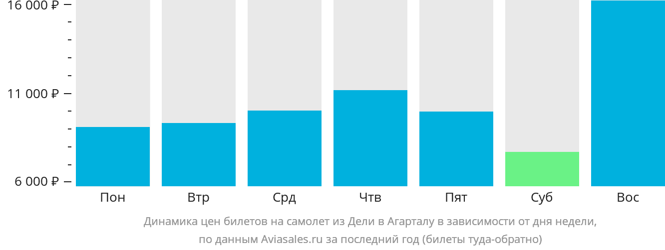 Динамика цен билетов на самолёт из Дели в Агарталу в зависимости от дня недели