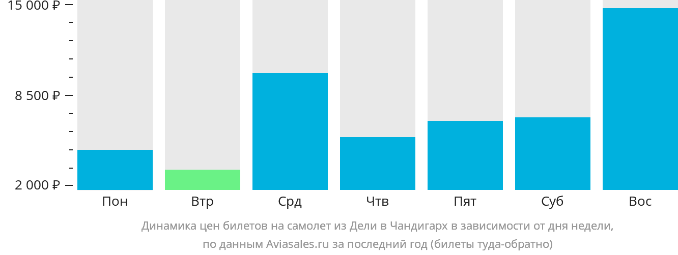 Динамика цен билетов на самолёт из Дели в Чандигарх в зависимости от дня недели