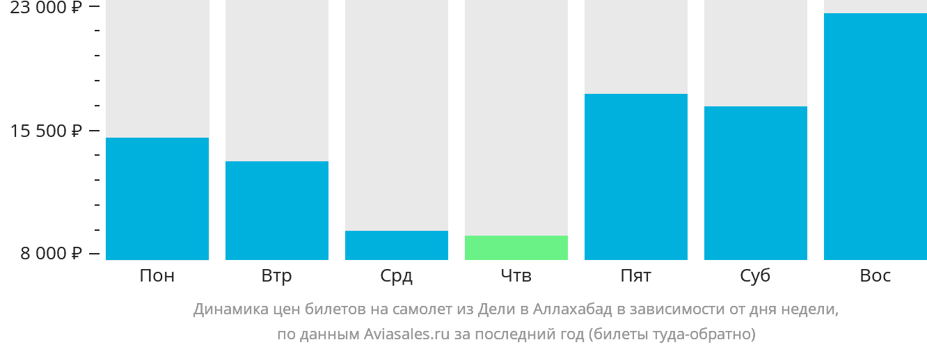 Динамика цен билетов на самолёт из Дели в Праяградж в зависимости от дня недели