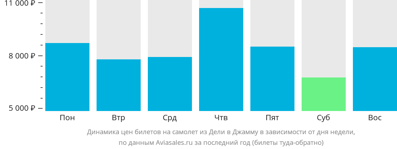 Динамика цен билетов на самолёт из Дели в Джамму в зависимости от дня недели