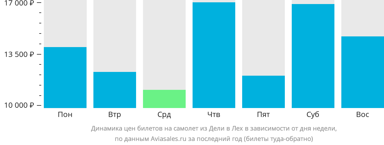 Динамика цен билетов на самолёт из Дели в Лех в зависимости от дня недели