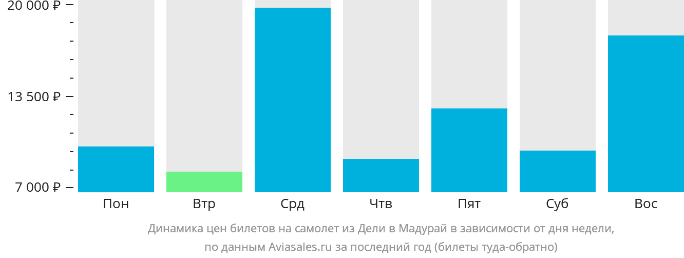 Динамика цен билетов на самолёт из Дели в Мадурай в зависимости от дня недели