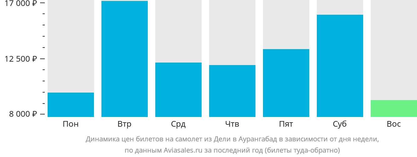 Динамика цен билетов на самолёт из Дели в Аурангабад в зависимости от дня недели
