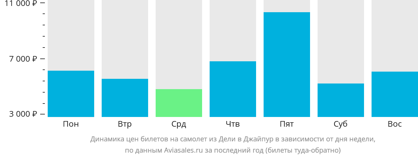 Динамика цен билетов на самолёт из Дели в Джайпур в зависимости от дня недели