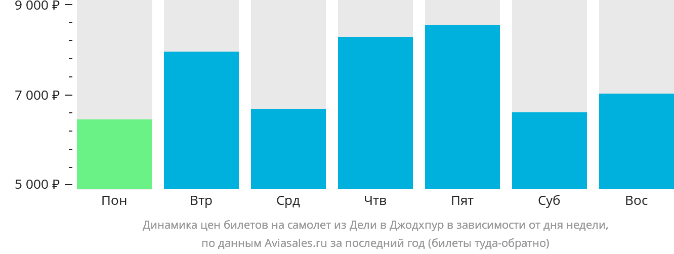 Динамика цен билетов на самолёт из Дели в Джодхпур в зависимости от дня недели