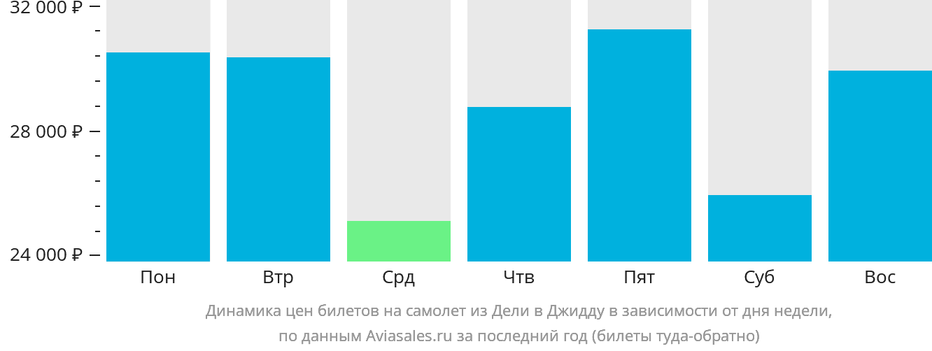 Динамика цен билетов на самолёт из Дели в Джидду в зависимости от дня недели
