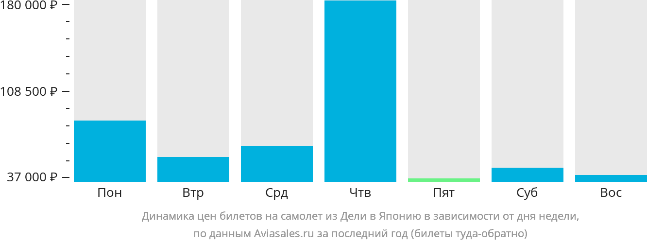 Динамика цен билетов на самолёт из Дели в Японию в зависимости от дня недели