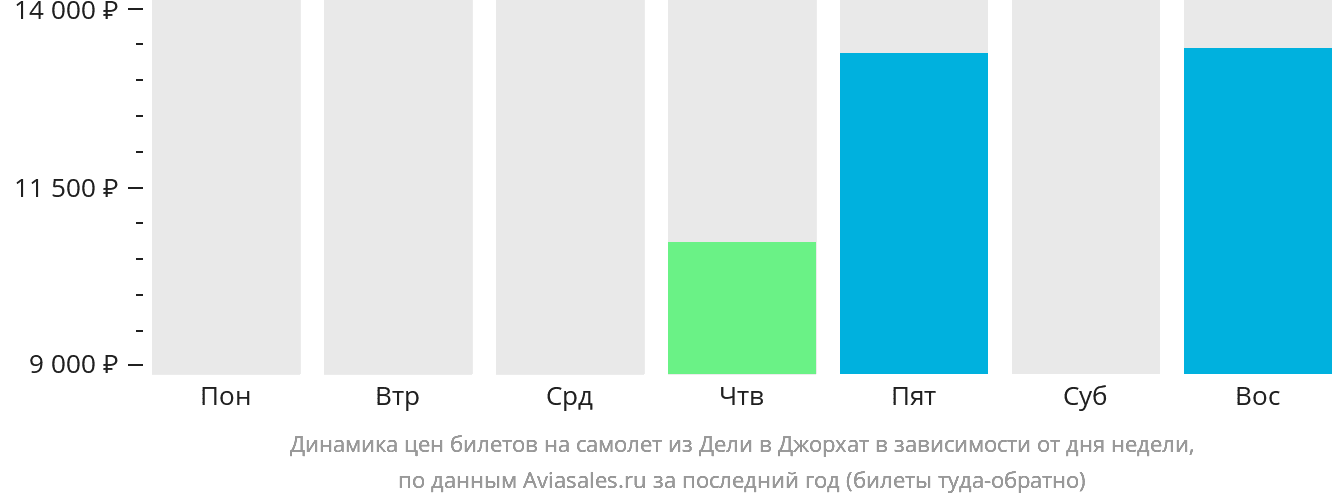 Динамика цен билетов на самолёт из Дели в Джорхат в зависимости от дня недели