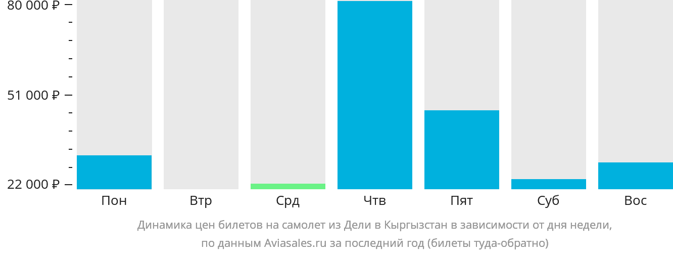 Динамика цен билетов на самолёт из Дели в Кыргызстан в зависимости от дня недели