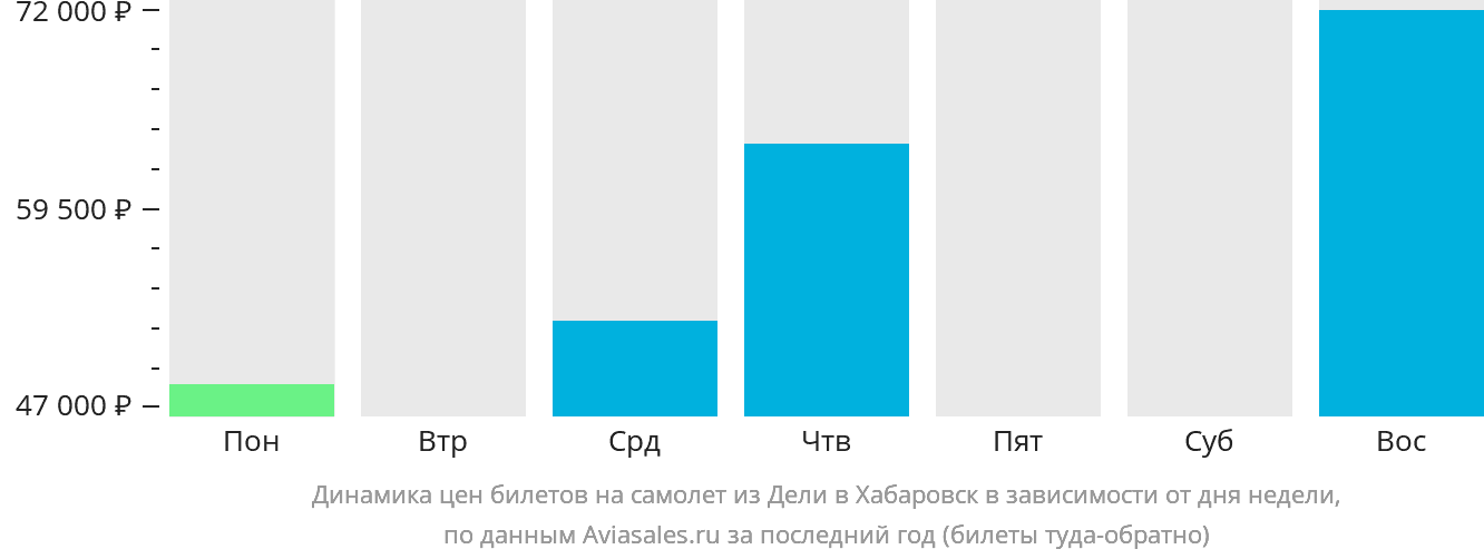 Динамика цен билетов на самолёт из Дели в Хабаровск в зависимости от дня недели