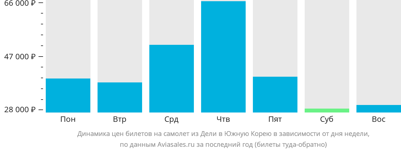 Динамика цен билетов на самолёт из Дели в Южную Корею в зависимости от дня недели