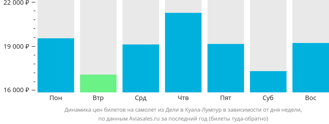 Динамика цен билетов на самолёт из Дели в Куала-Лумпур в зависимости от дня недели