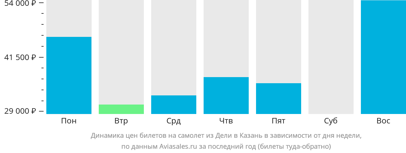 Динамика цен билетов на самолёт из Дели в Казань в зависимости от дня недели