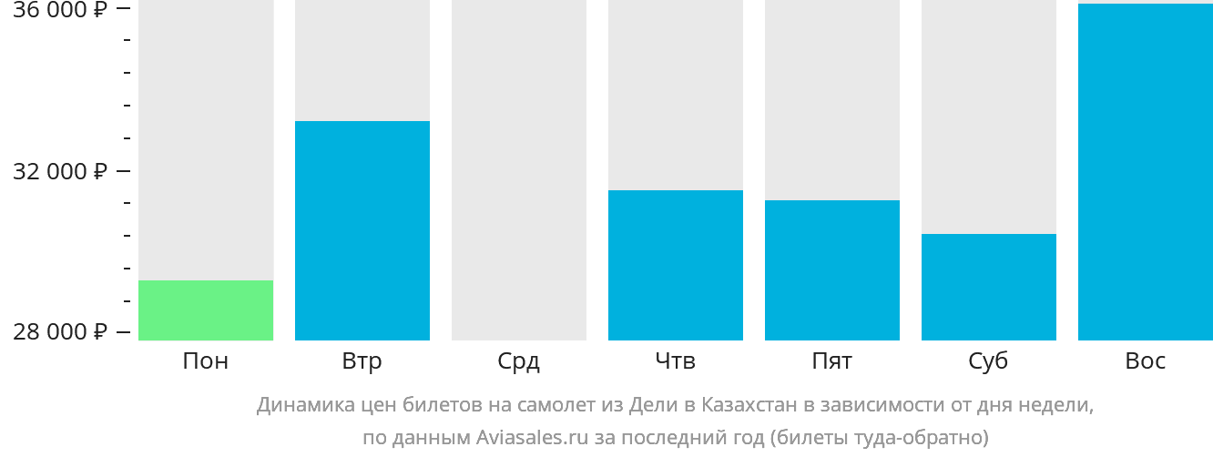 Динамика цен билетов на самолёт из Дели в Казахстан в зависимости от дня недели