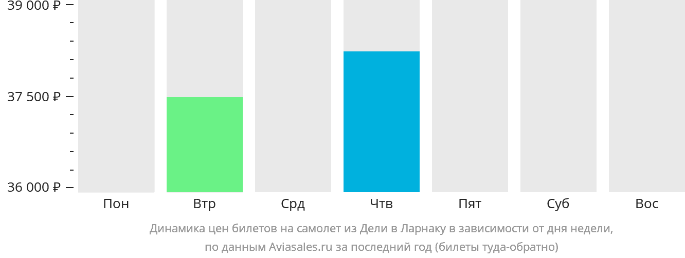 Динамика цен билетов на самолёт из Дели в Ларнаку в зависимости от дня недели