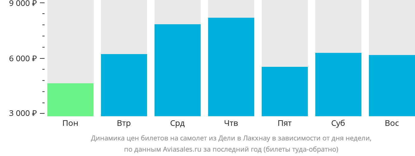 Динамика цен билетов на самолёт из Дели в Лакхнау в зависимости от дня недели