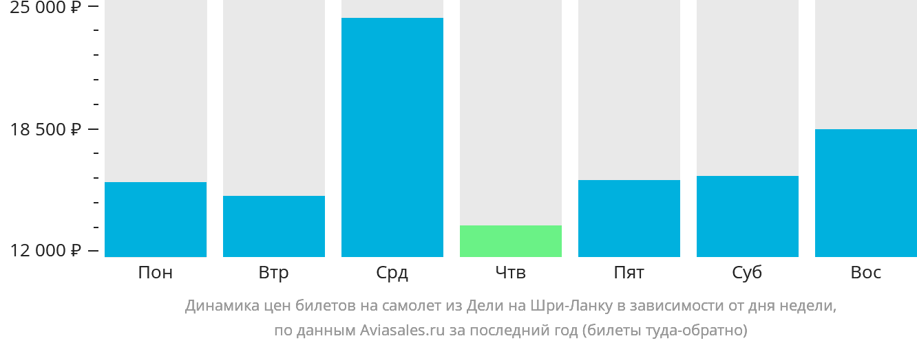 Динамика цен билетов на самолёт из Дели на Шри-Ланку в зависимости от дня недели