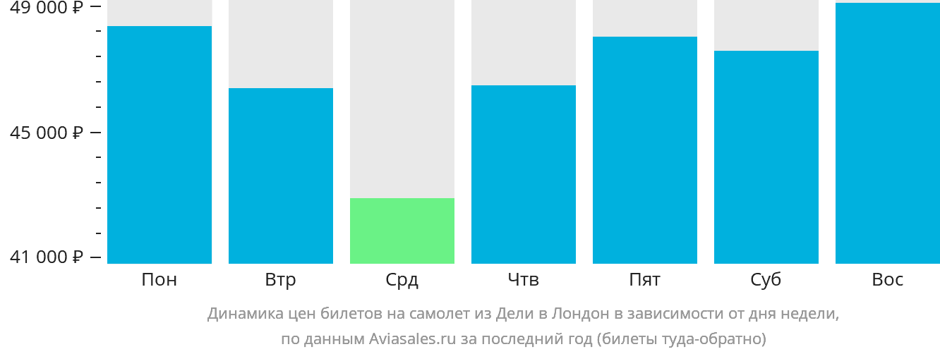 Динамика цен билетов на самолёт из Дели в Лондон в зависимости от дня недели