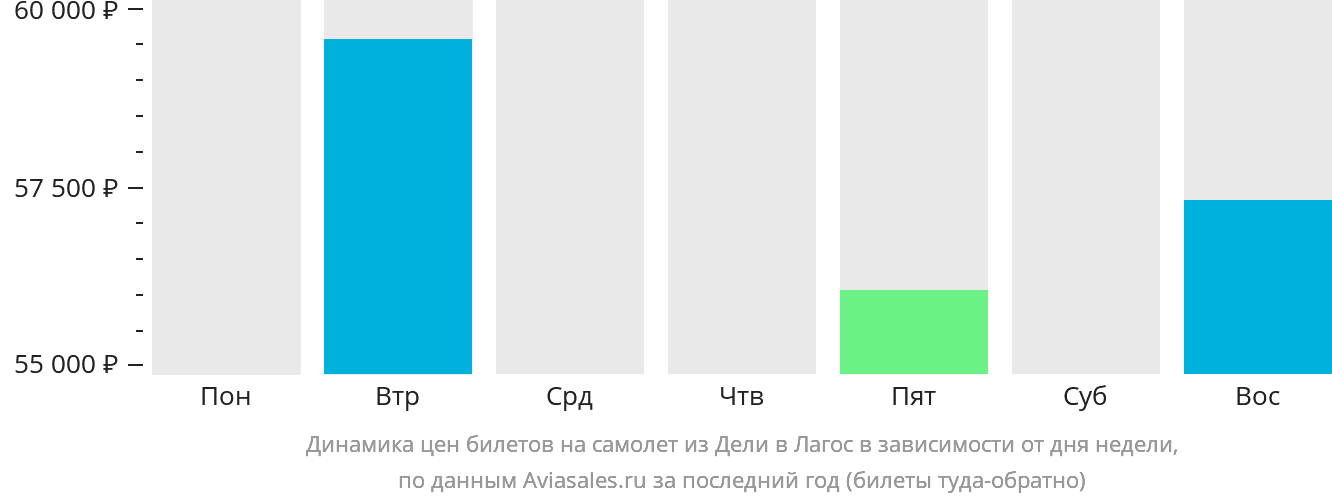 Динамика цен билетов на самолёт из Дели в Лагос в зависимости от дня недели