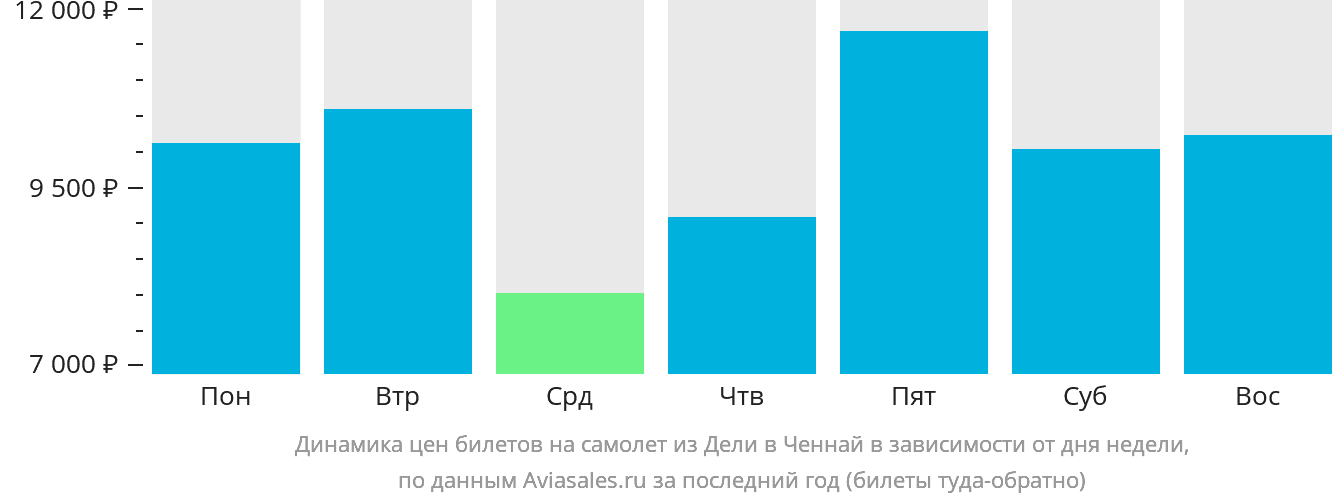Динамика цен билетов на самолёт из Дели в Ченнай в зависимости от дня недели