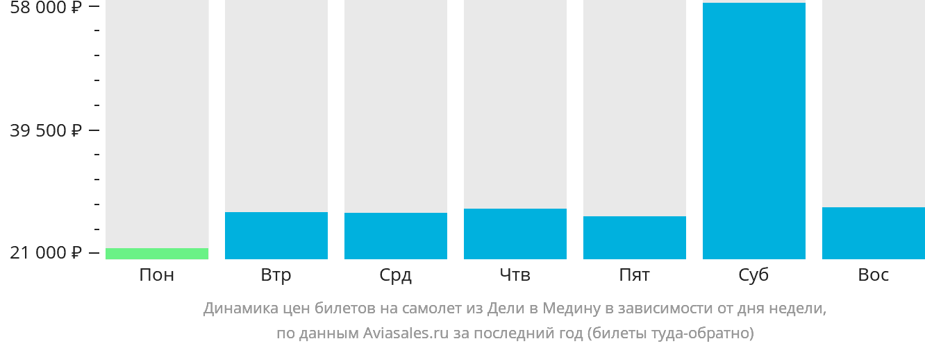 Динамика цен билетов на самолёт из Дели в Медину в зависимости от дня недели