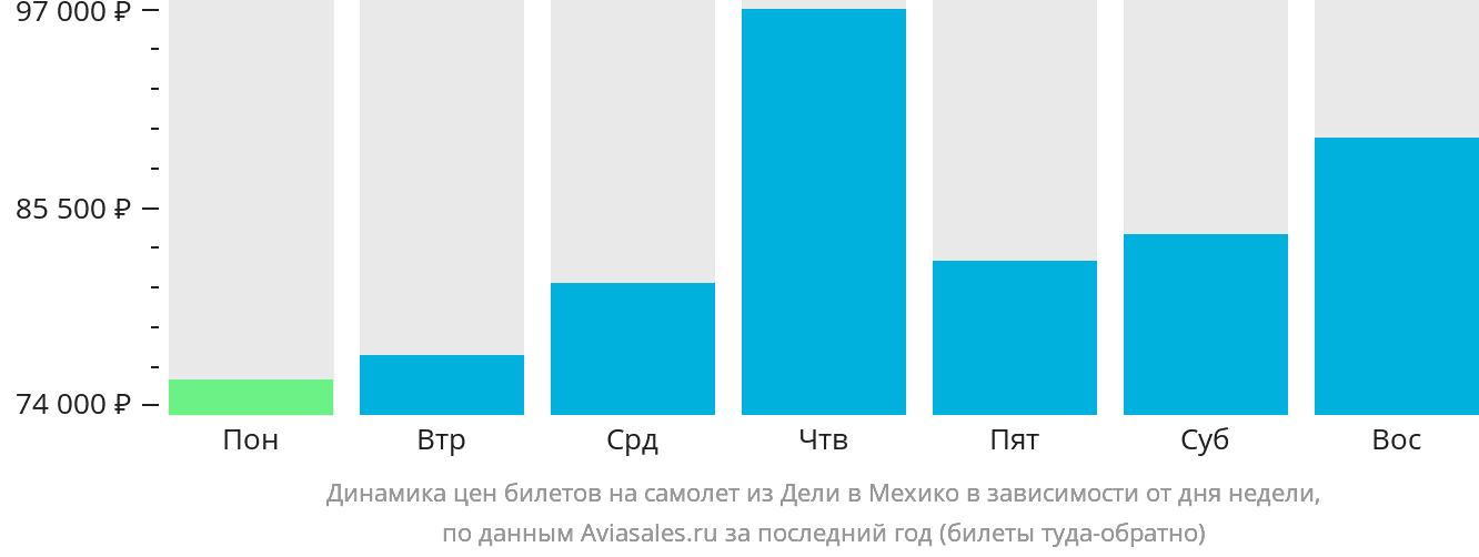 Динамика цен билетов на самолёт из Дели в Мехико в зависимости от дня недели