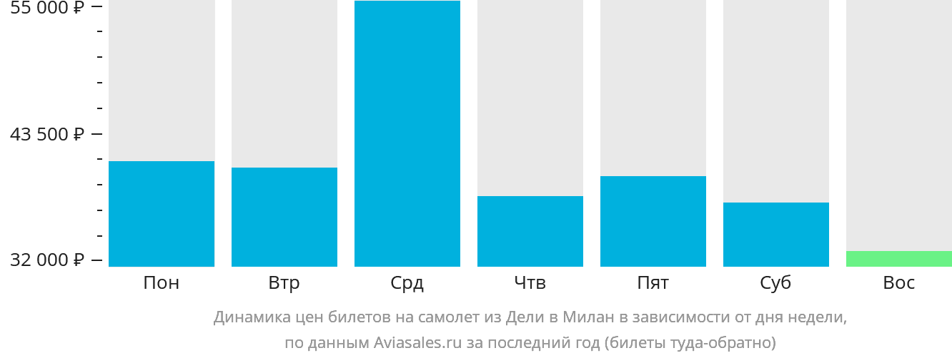 Динамика цен билетов на самолёт из Дели в Милан в зависимости от дня недели