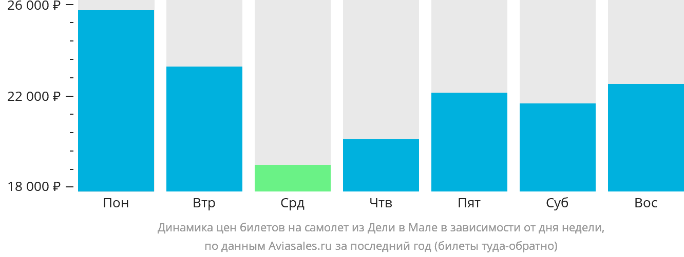 Динамика цен билетов на самолёт из Дели в Мале в зависимости от дня недели