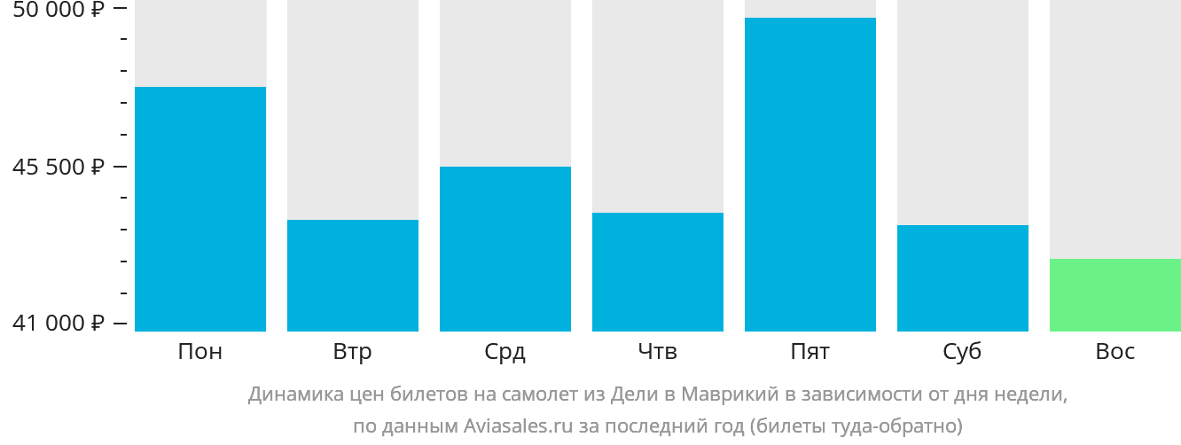 Динамика цен билетов на самолёт из Дели в Маврикий в зависимости от дня недели
