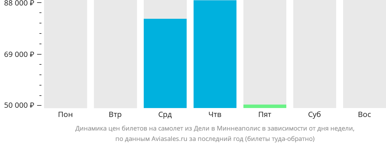 Динамика цен билетов на самолёт из Дели в Миннеаполис в зависимости от дня недели