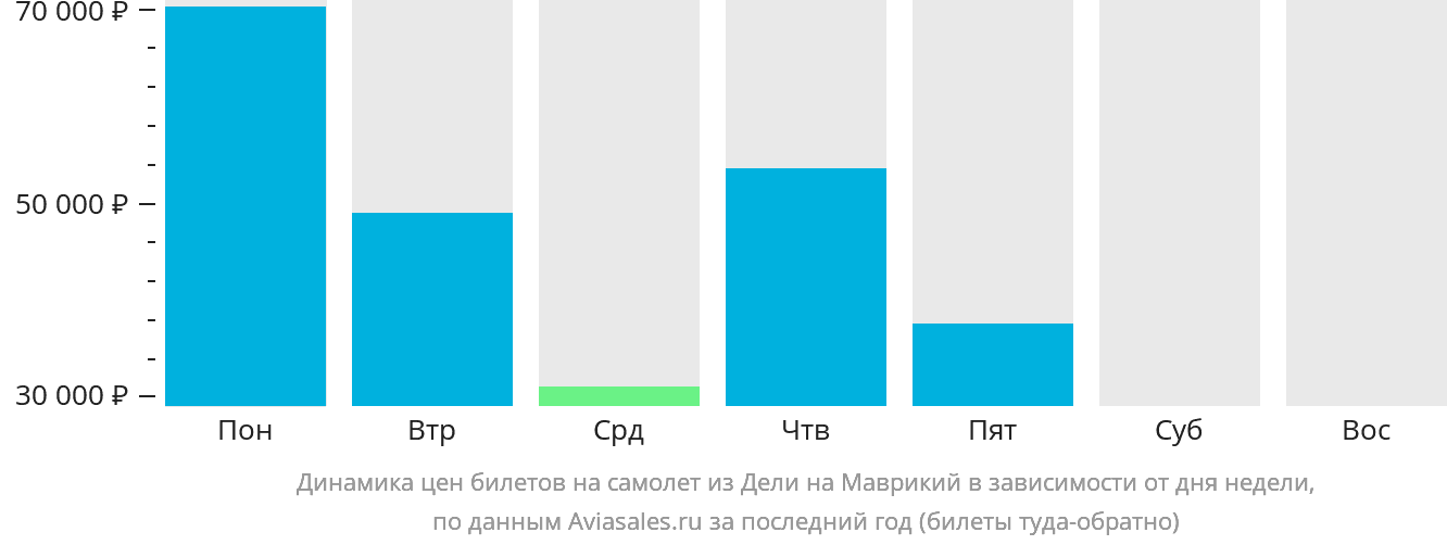 Динамика цен билетов на самолёт из Дели на Маврикий в зависимости от дня недели