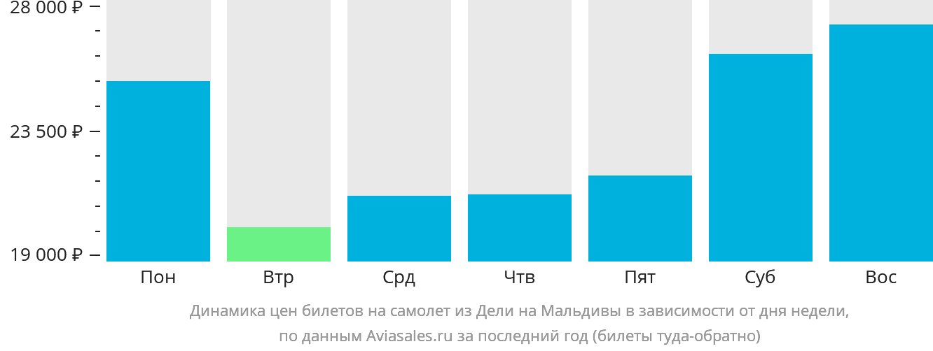Динамика цен билетов на самолёт из Дели на Мальдивы в зависимости от дня недели