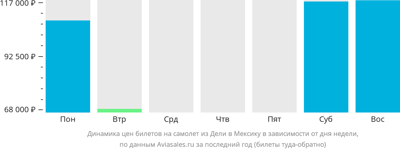 Динамика цен билетов на самолёт из Дели в Мексику в зависимости от дня недели