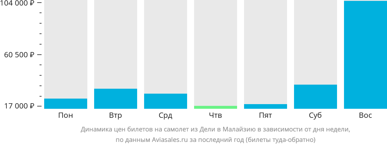 Динамика цен билетов на самолёт из Дели в Малайзию в зависимости от дня недели