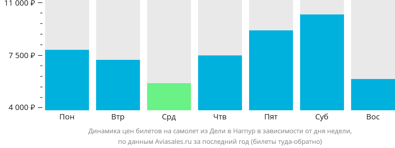 Динамика цен билетов на самолёт из Дели в Нагпур в зависимости от дня недели