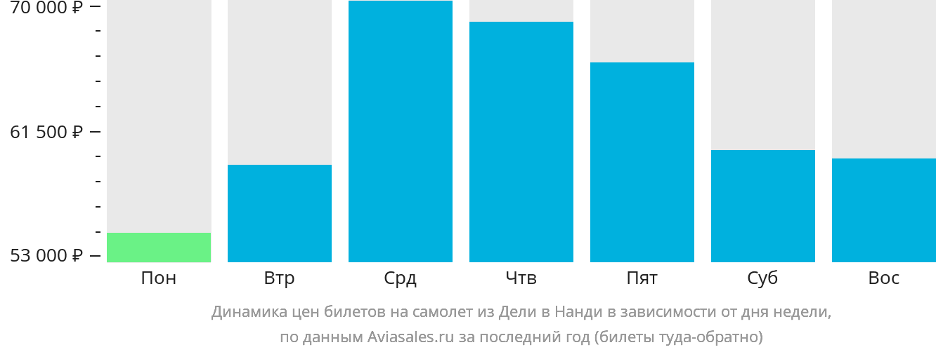 Динамика цен билетов на самолёт из Дели в Нанди в зависимости от дня недели