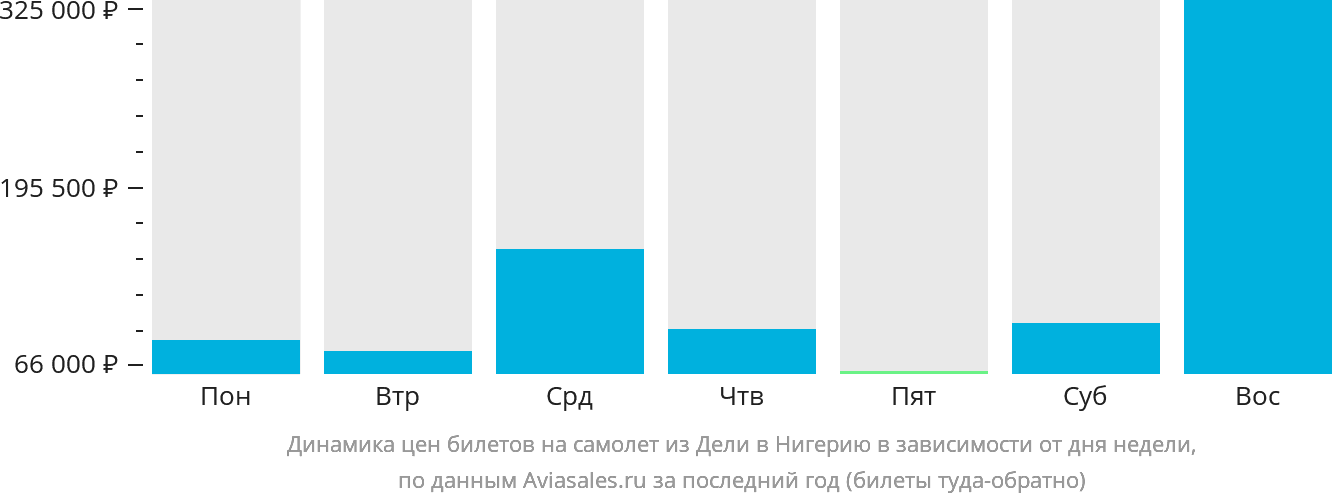 Динамика цен билетов на самолёт из Дели в Нигерию в зависимости от дня недели