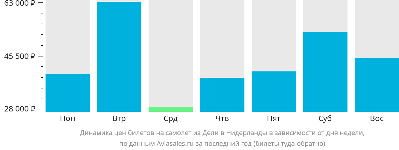 Динамика цен билетов на самолёт из Дели в Нидерланды в зависимости от дня недели