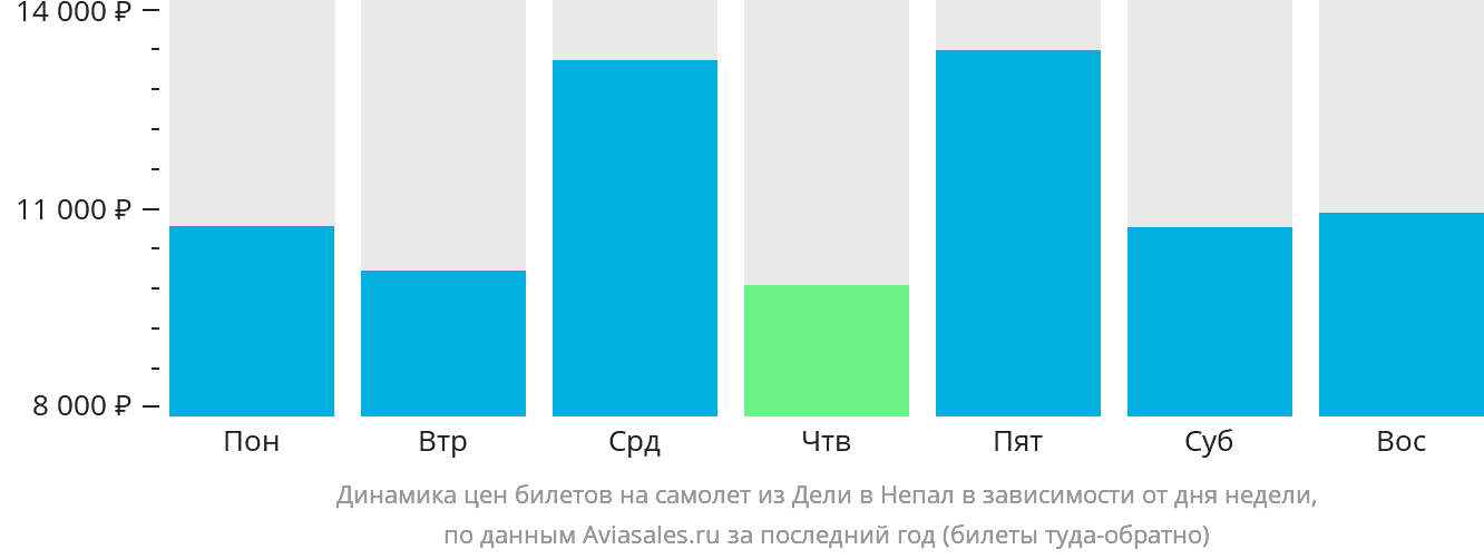 Динамика цен билетов на самолёт из Дели в Непал в зависимости от дня недели