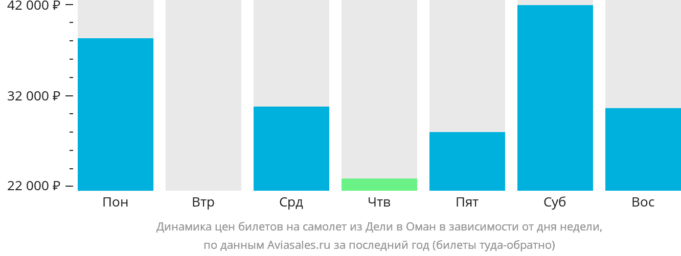 Динамика цен билетов на самолёт из Дели в Оман в зависимости от дня недели