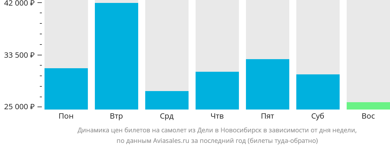 Динамика цен билетов на самолёт из Дели в Новосибирск в зависимости от дня недели