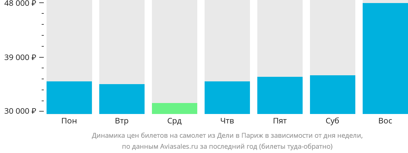 Динамика цен билетов на самолёт из Дели в Париж в зависимости от дня недели