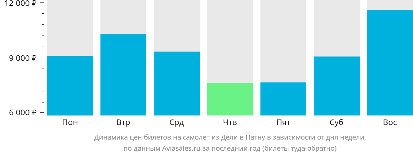 Динамика цен билетов на самолёт из Дели в Патну в зависимости от дня недели