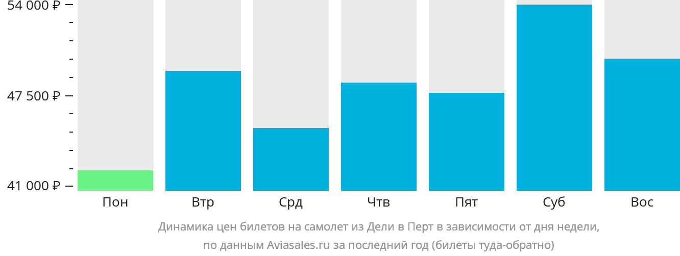 Динамика цен билетов на самолёт из Дели в Перт в зависимости от дня недели