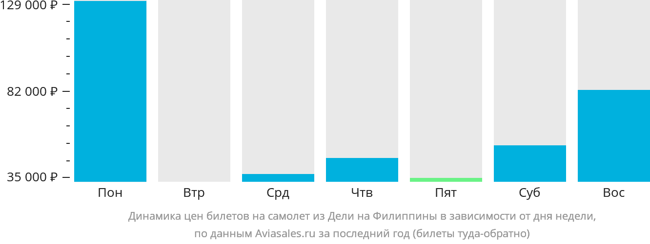 Динамика цен билетов на самолёт из Дели на Филиппины в зависимости от дня недели